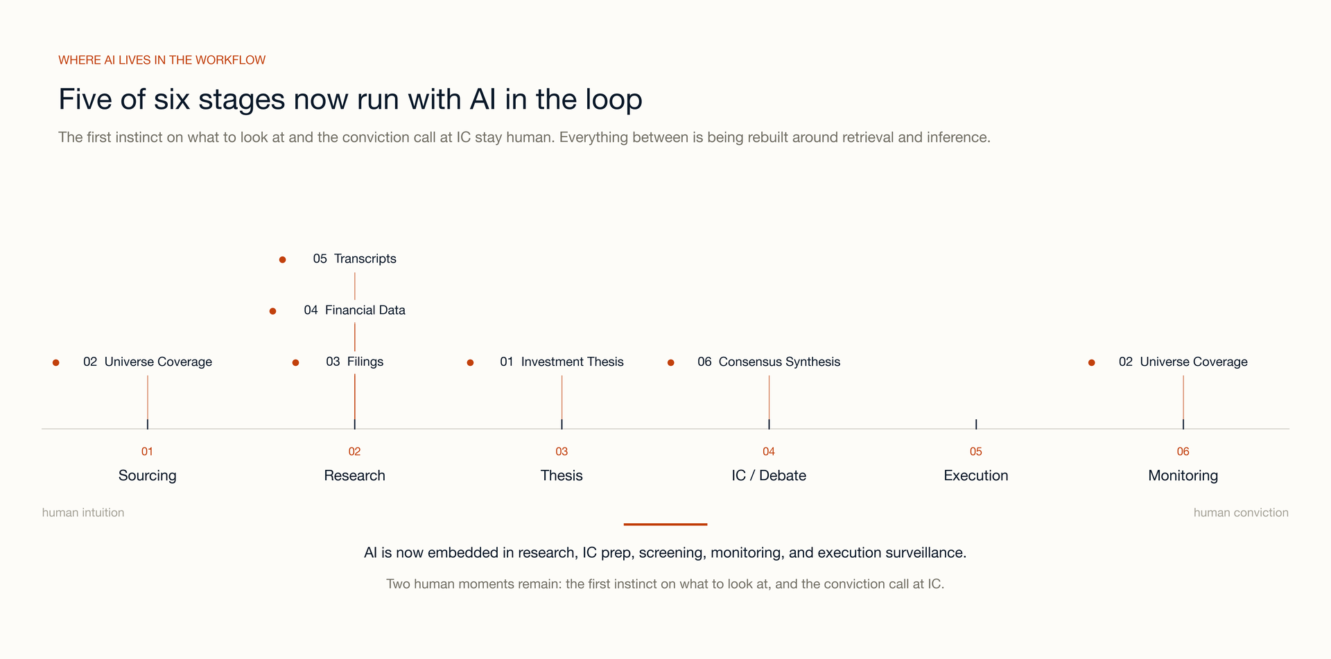 Six-stage investment research workflow showing which stages AI now runs