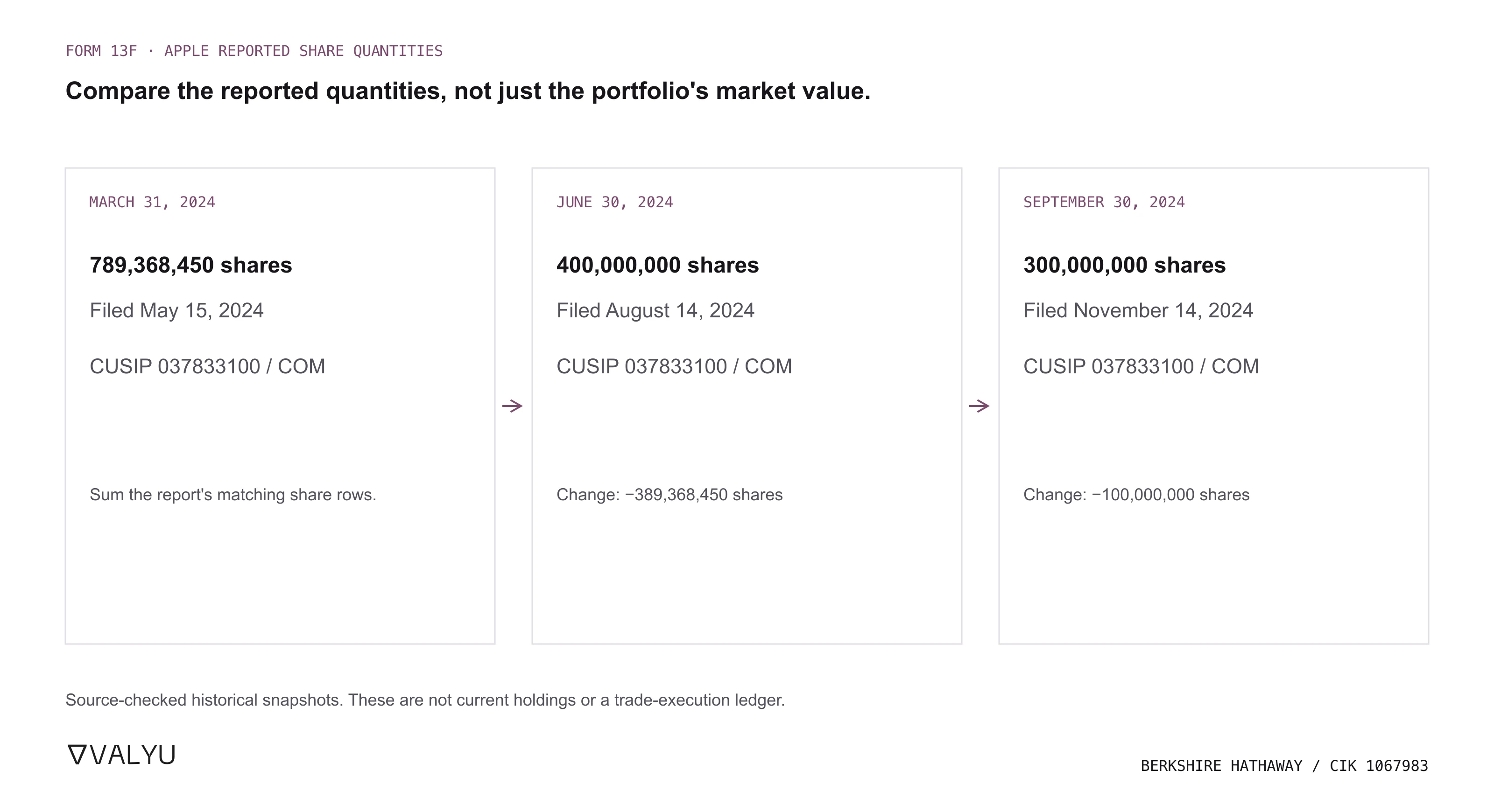 Berkshire Hathaway reported Apple share counts in three historical 13F filings: 789,368,450 at March 31, 2024; 400,000,000 at June 30; and 300,000,000 at September 30. Report dates are distinct from filing dates.