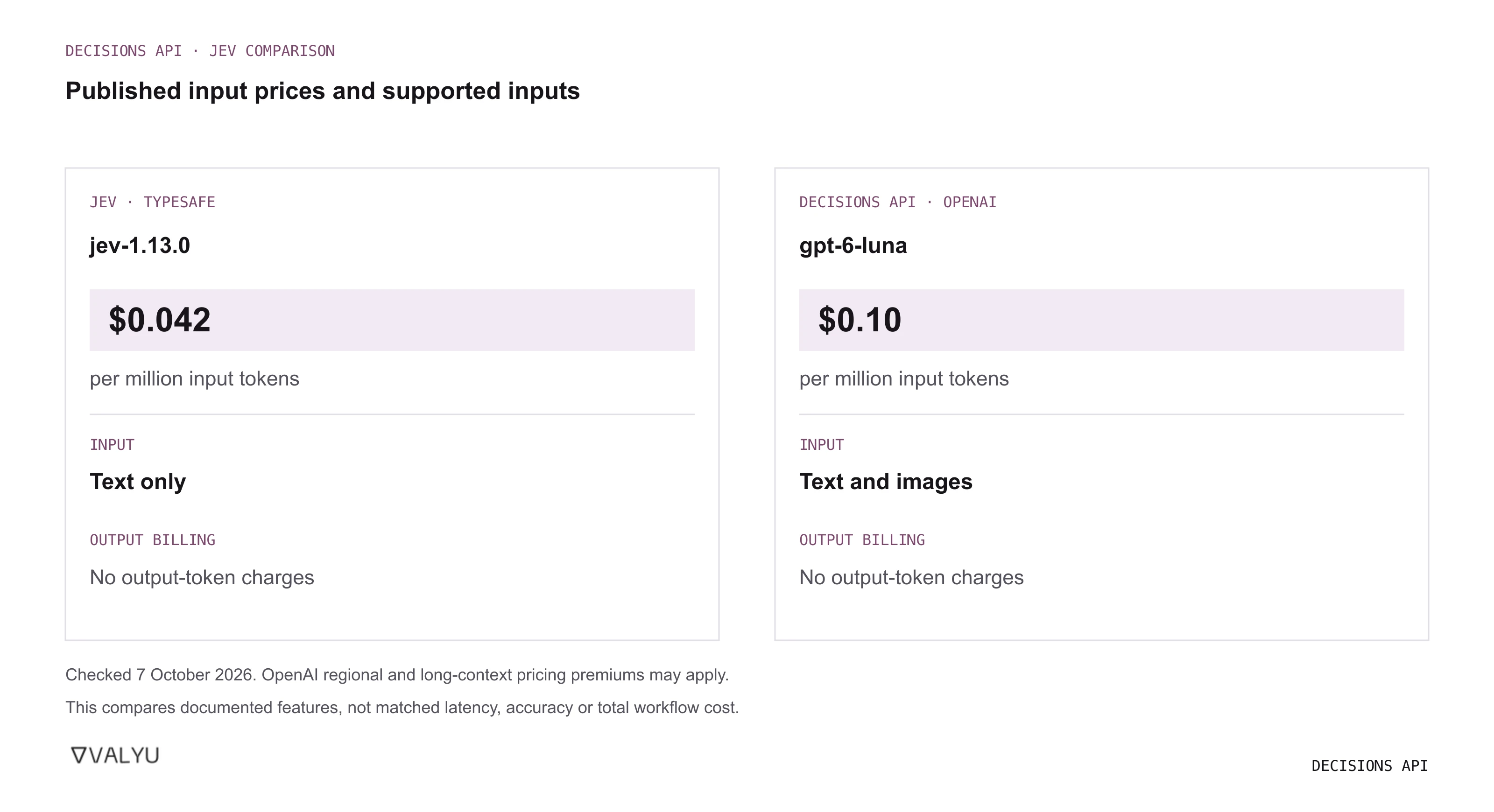 Published pricing comparison: Jev costs $0.042 per million input tokens and accepts text only; OpenAI Decisions API costs $0.10 and accepts text and images. Neither charges for output tokens. OpenAI pricing premiums may apply.