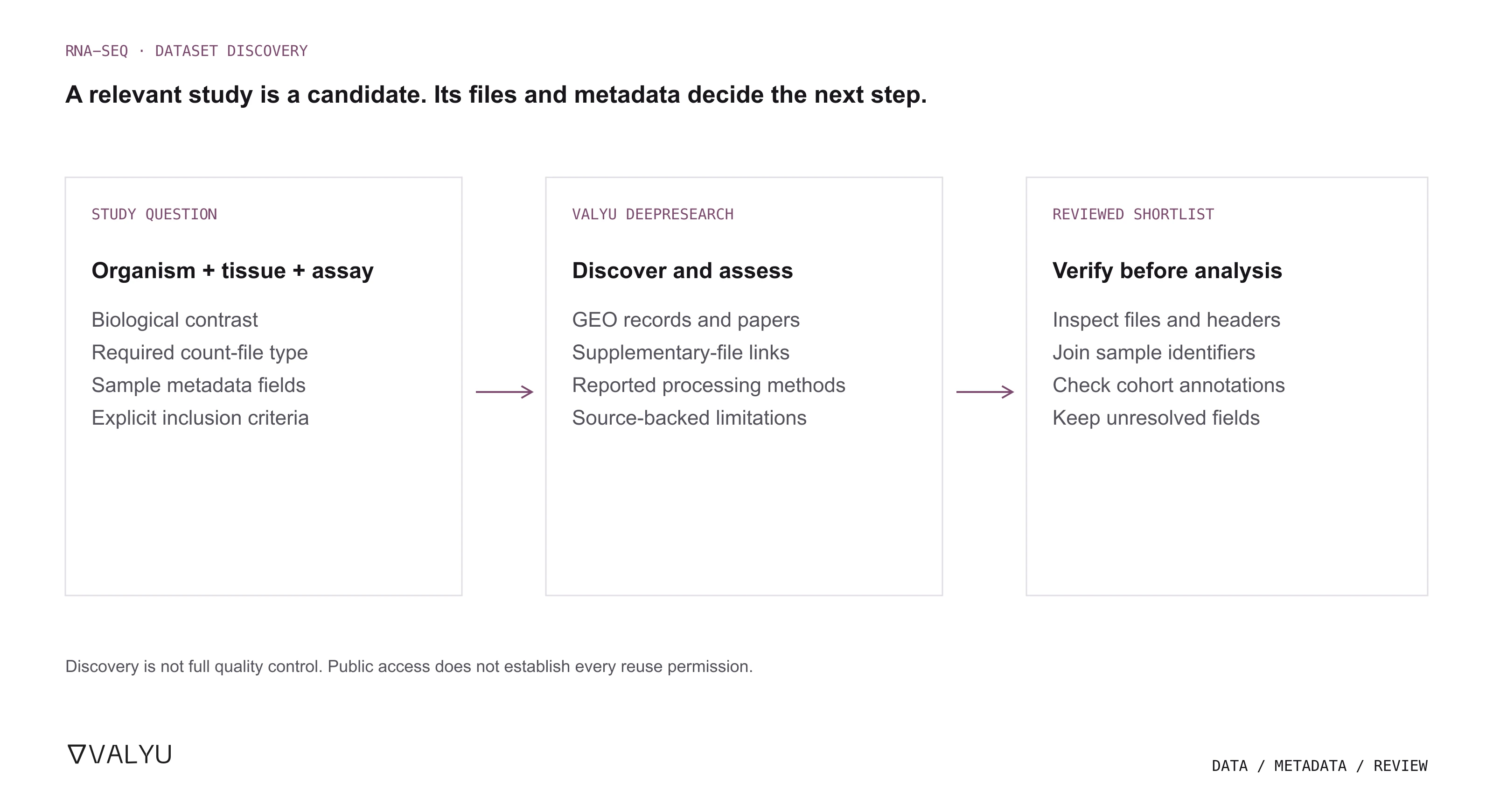 RNA-seq dataset discovery workflow: organism, tissue, assay and biological contrast guide Valyu research across GEO records and papers. A reviewer checks count files, sample identifiers and cohort annotations before analysis preparation. Discovery is not full quality control or an assessment of all reuse permissions.