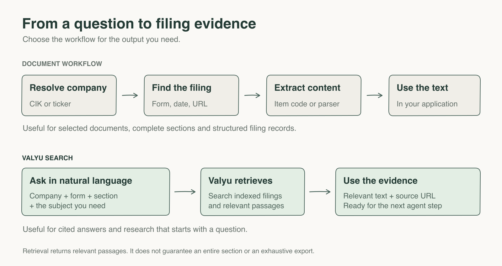 SEC filing retrieval workflows: resolve a company, find a filing and extract content, or ask Valyu in natural language for relevant passages and source URLs.