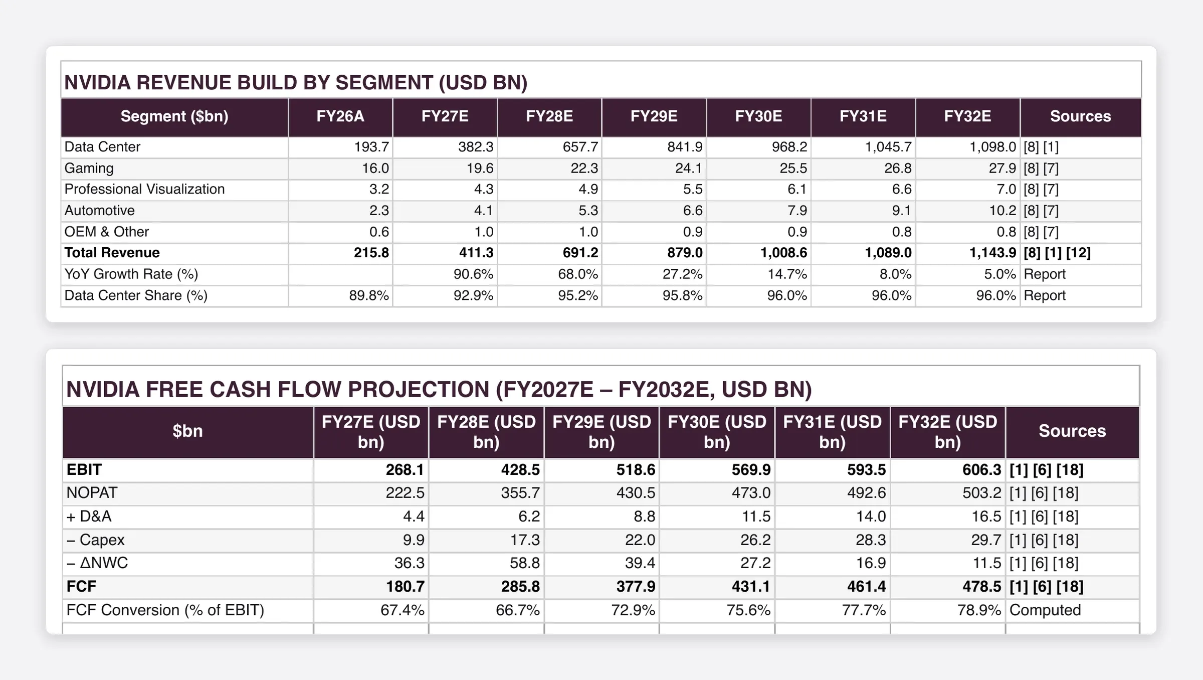 Two sheets from the DeepResearch DCF workbook made with the Valyu brand kit: the revenue build by segment and the free cash flow projection, with plum header rows.